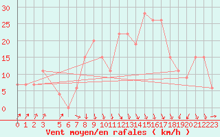 Courbe de la force du vent pour Oran / Es Senia