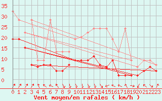 Courbe de la force du vent pour Napf (Sw)