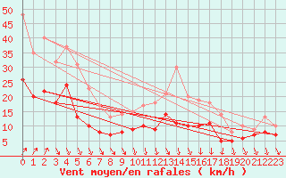 Courbe de la force du vent pour Cambrai / Epinoy (62)