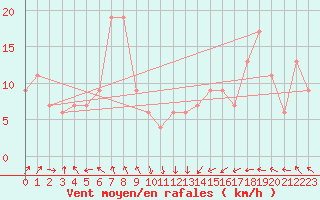 Courbe de la force du vent pour Santander (Esp)