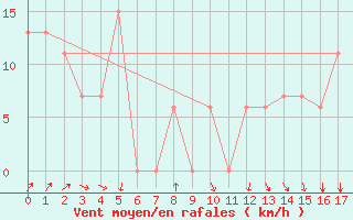 Courbe de la force du vent pour Wilmington, Wilmington International Airport