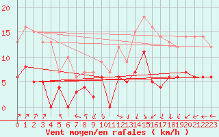 Courbe de la force du vent pour Rioz (70)