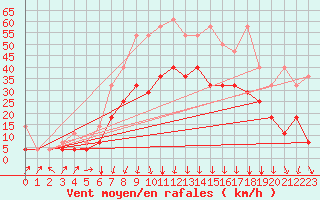 Courbe de la force du vent pour Voorschoten