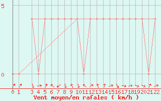 Courbe de la force du vent pour Strumica