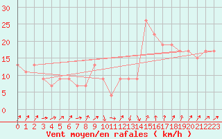 Courbe de la force du vent pour Manston (UK)