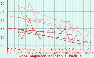 Courbe de la force du vent pour Dunkerque (59)