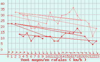 Courbe de la force du vent pour El Arenosillo