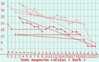 Courbe de la force du vent pour Dunkerque (59)