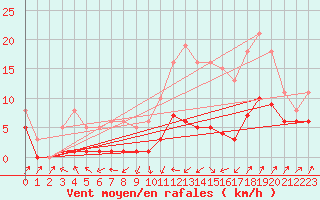 Courbe de la force du vent pour Bulson (08)