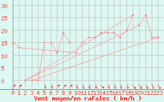 Courbe de la force du vent pour Paganella