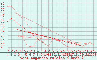 Courbe de la force du vent pour Mona