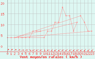 Courbe de la force du vent pour Ranshofen