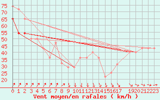 Courbe de la force du vent pour la bouée 62023