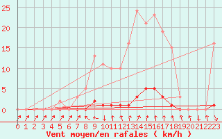 Courbe de la force du vent pour Renwez (08)