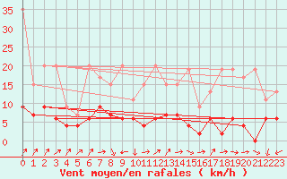 Courbe de la force du vent pour Les Eplatures - La Chaux-de-Fonds (Sw)