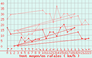Courbe de la force du vent pour Grenoble/St-Etienne-St-Geoirs (38)