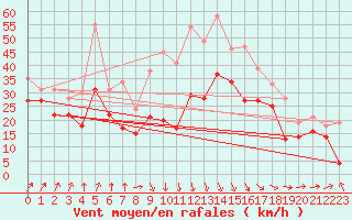 Courbe de la force du vent pour Bremerhaven