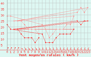 Courbe de la force du vent pour Chisineu Cris