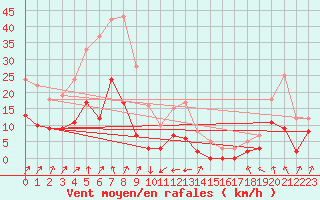 Courbe de la force du vent pour Montlimar (26)