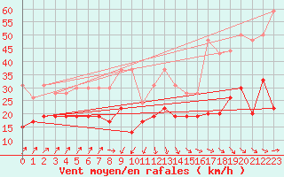 Courbe de la force du vent pour Dinard (35)