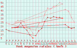 Courbe de la force du vent pour Alistro (2B)