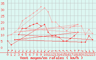 Courbe de la force du vent pour Ste (34)