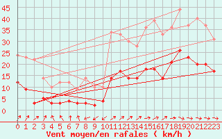 Courbe de la force du vent pour Charleville-Mzires (08)