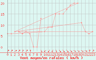 Courbe de la force du vent pour Tiaret