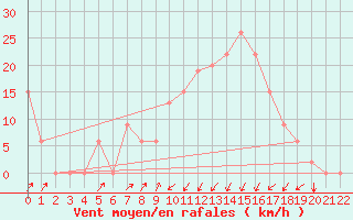 Courbe de la force du vent pour Annaba