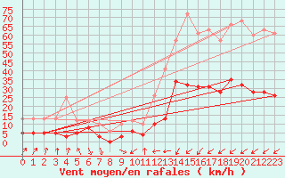 Courbe de la force du vent pour Embrun (05)