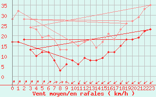 Courbe de la force du vent pour Schmuecke