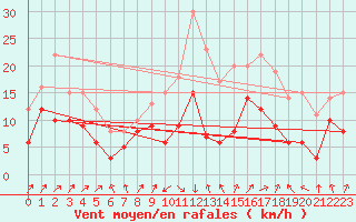 Courbe de la force du vent pour Leutkirch-Herlazhofen