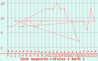 Courbe de la force du vent pour Pescara