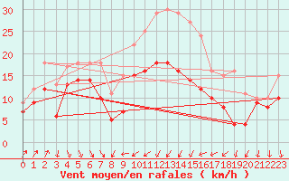 Courbe de la force du vent pour Alistro (2B)