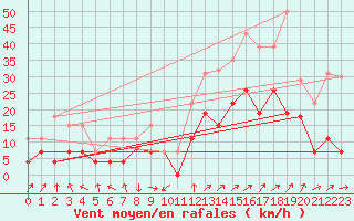 Courbe de la force du vent pour Grenoble/St-Etienne-St-Geoirs (38)