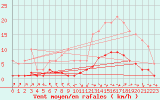 Courbe de la force du vent pour Grasque (13)