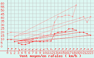 Courbe de la force du vent pour Belfort-Dorans (90)