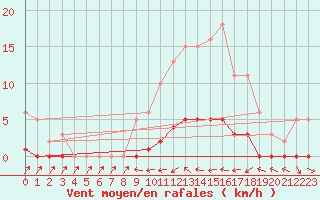 Courbe de la force du vent pour Sermange-Erzange (57)