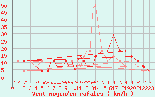 Courbe de la force du vent pour Nal