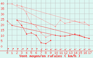 Courbe de la force du vent pour Buhl-Lorraine (57)