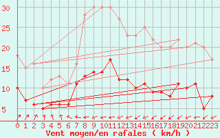 Courbe de la force du vent pour Essen
