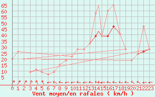 Courbe de la force du vent pour Reykjavik