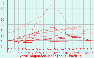 Courbe de la force du vent pour Muenchen-Stadt
