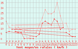 Courbe de la force du vent pour Cazaux (33)