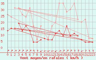 Courbe de la force du vent pour Santa Maria, Val Mestair