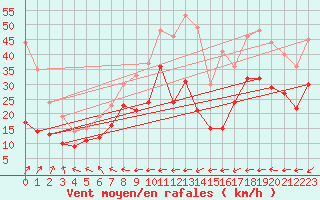 Courbe de la force du vent pour Ile Rousse (2B)