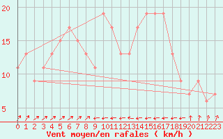 Courbe de la force du vent pour Bejaia