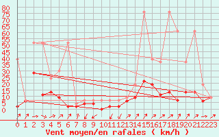 Courbe de la force du vent pour Wynau