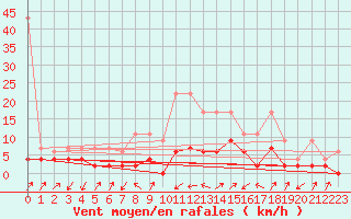 Courbe de la force du vent pour Stabio