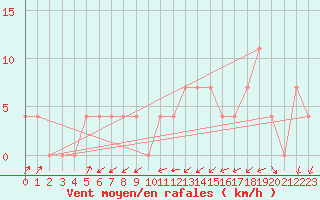 Courbe de la force du vent pour Lassnitzhoehe